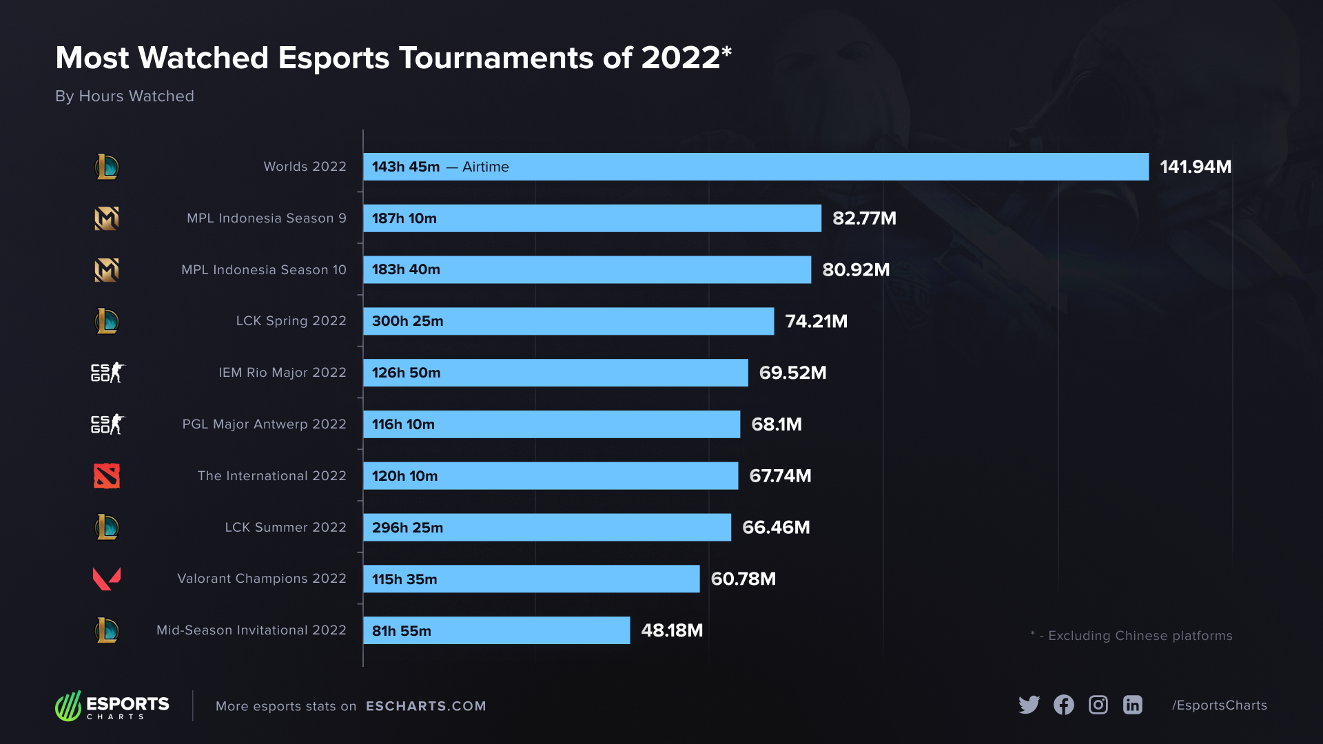 LoL Worlds 2022 has been crowned the most Popular Esports Event of the year 3 LoL Worlds 2022 has been crowned the most Popular Esports Event of the year 1