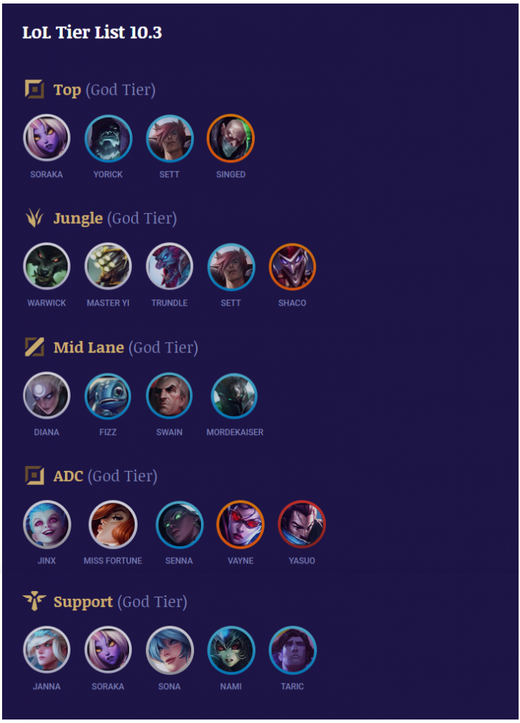 Champions TIER – League of Legends Patch 10.3 Not A Gamer
