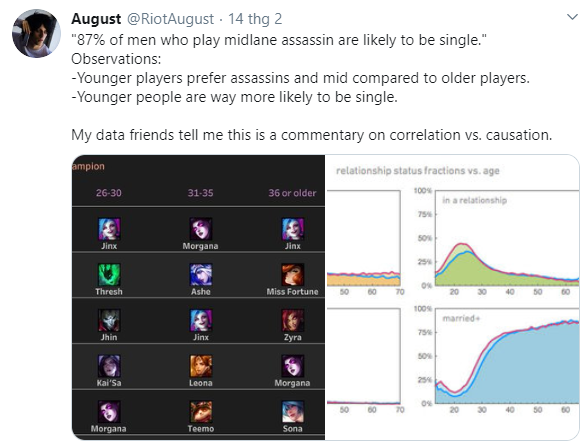 League of Legends: 9 out of 10 players play Assassin are single. 1