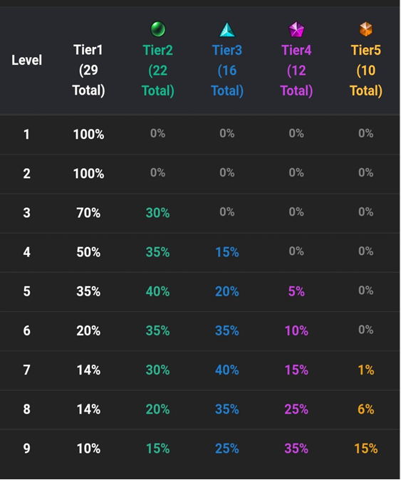 HOW TO IMPROVE YOUR ELO - TFT Guide 5