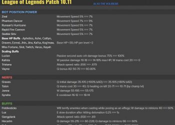 Patch Note 10.11 PBE : TENTATIVE BALANCE CHANGES & CONTINUED VOLIBEAR TESTING 9
