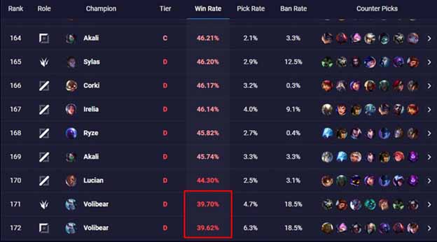 Win rate no League of Legends