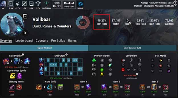 Volibear rework has the win rate in game Not A Gamer