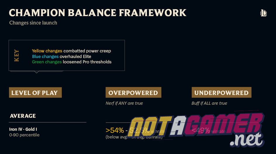 Riot Released The New Balancing Formula Not A Gamer