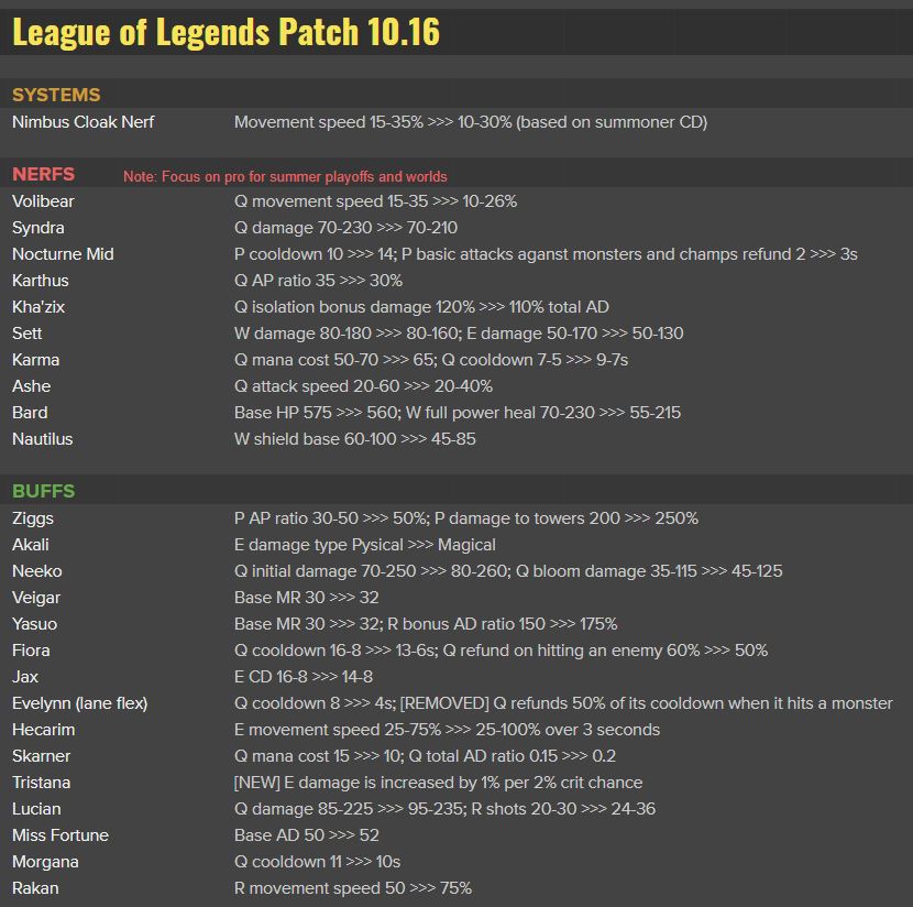 10.16 Patch Preview champions