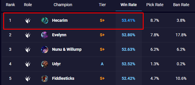 What Made Hecarim Become a King of Jungle in Patch 10.16 with an Incredibly 54 Percent Win Rate?