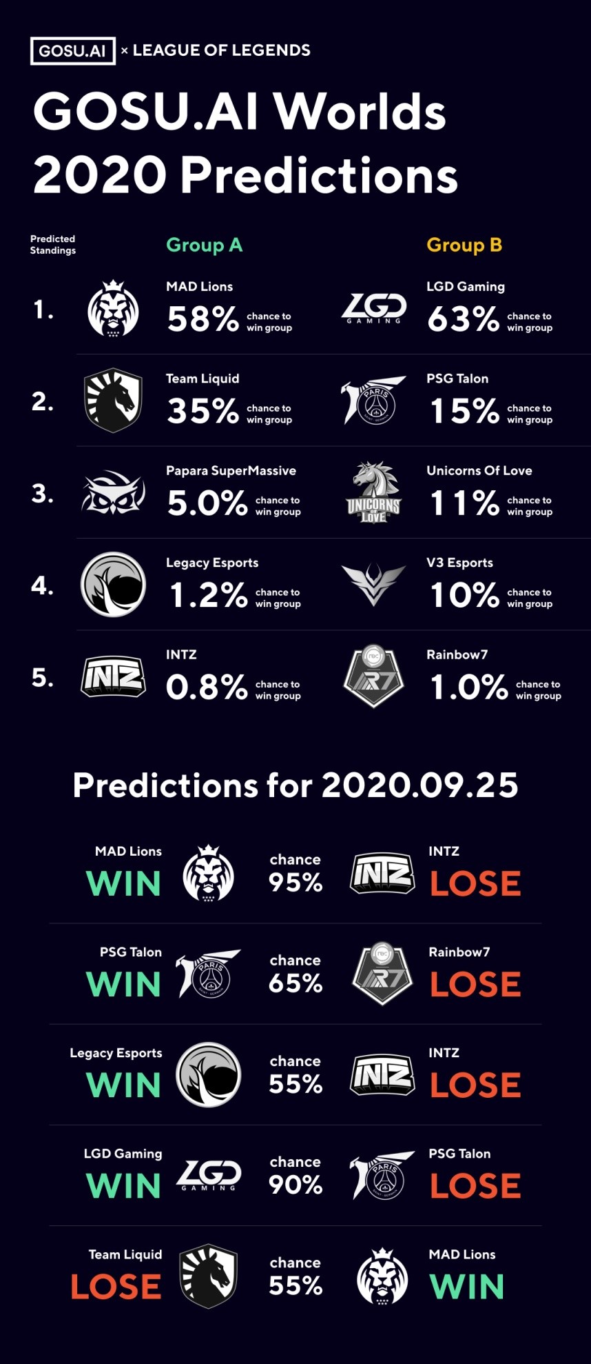How PlayIns' Worlds 2020 Works and Some Interesting Predictions Not