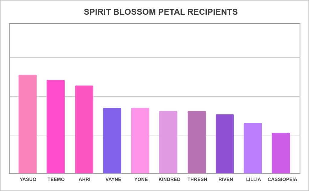 Yasuo, Teemo and Ahri hold top place in League’s Spirit Blossom event for received the most petals. 3