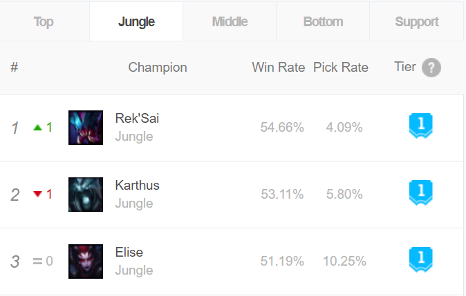 Rek'Sai Currently has the Highest Win Rate in Jungle Thanks to Patch 10.19 Bug 2