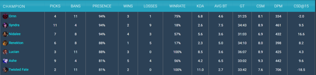 Why Renekton is the lowest win rate lane champion at Worlds 2020? - Not A Gamer