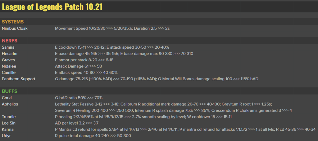 League Detailed Patch 10.21 Preview: Significant Change Aimed at Pantheon's Q 1