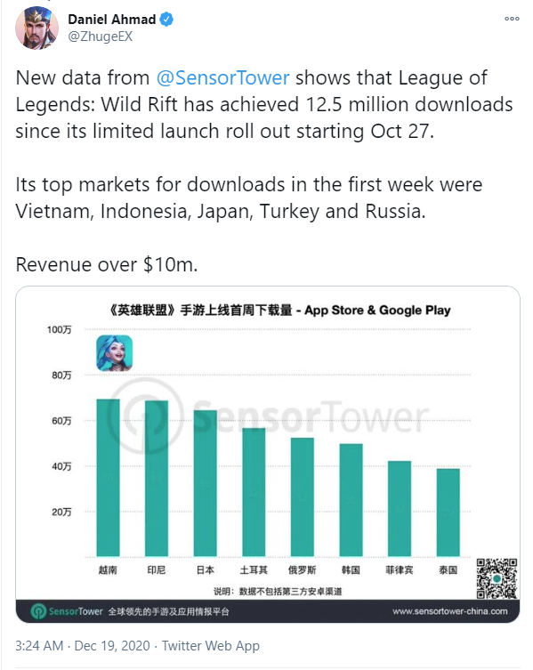 After 2 months, the revenue of Wild Rift reaches over 10 million dollars 2