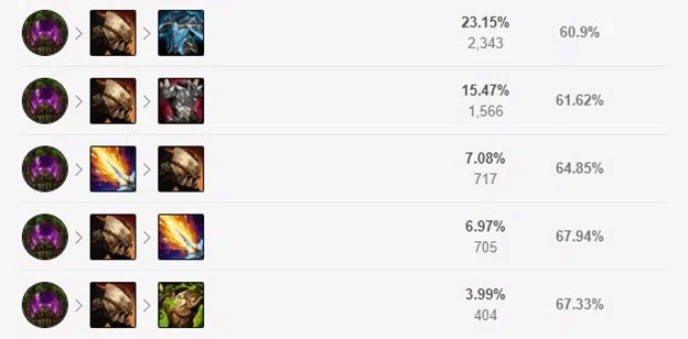 Udyr suddenly becomes a hot pick jungle in patch 11.2 6