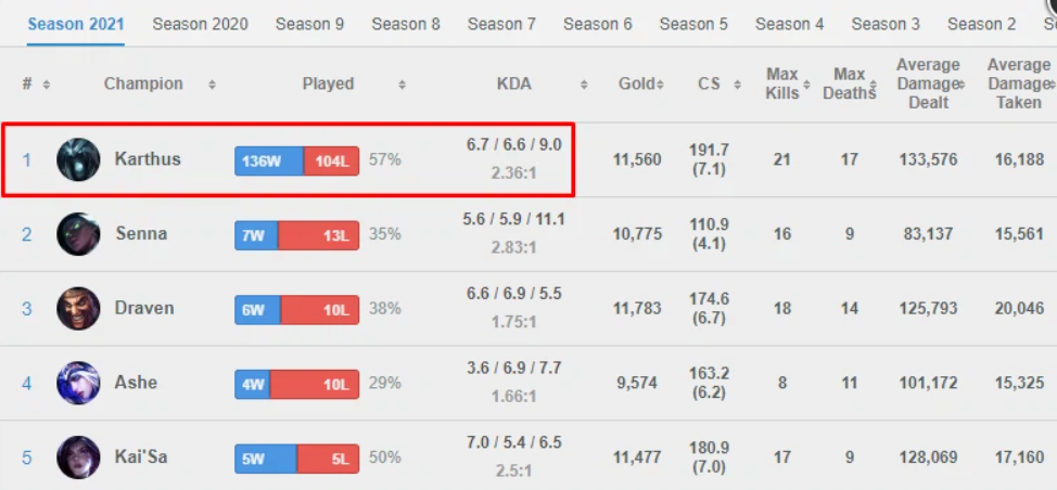 Against all meta with ADC Karthus from EU Challenger 10