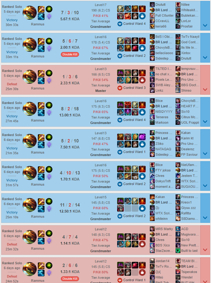 A one-champ Rammus player climbs to Challenger in 200ms ping condition. 2