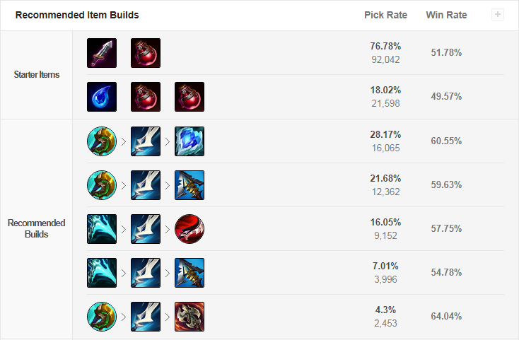 proplayer ezreal builds