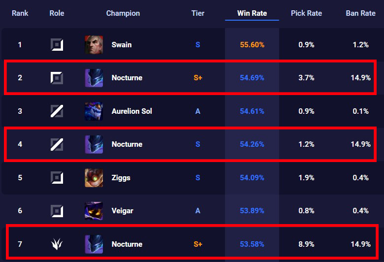 Nocturne continues to dominate League in patch 11.13 6