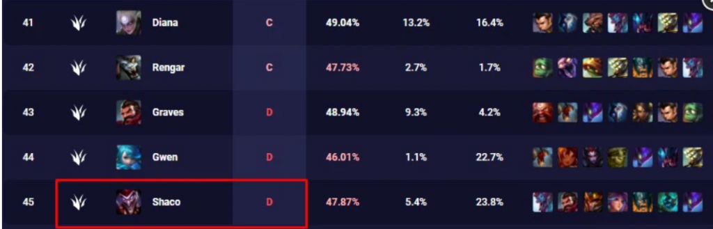 Shaco Q bug fix has to be reverted since it seriously affected his win rate 8