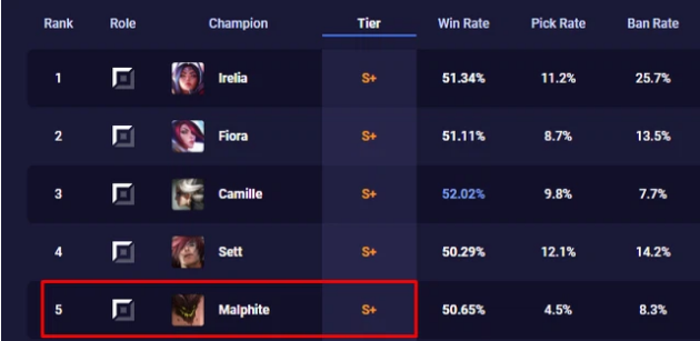 Malphite has returned to the top without getting buffs 2