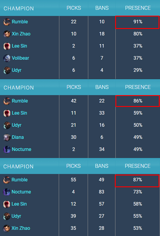 Riot got heavily criticized for turning Rumble into a champion that depends on "Luck" 12
