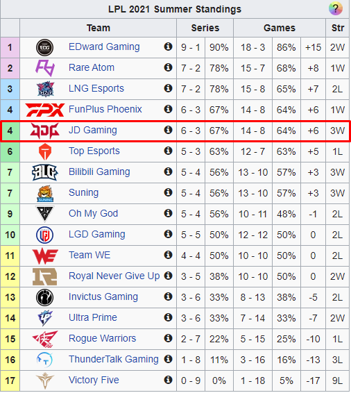 Shaco helps JDG won against WE after 2527 days since last picked in LPL 8