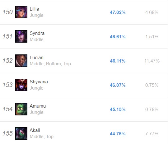 Akali becomes the worst champion with under 45% win rate in patch 11.14 4