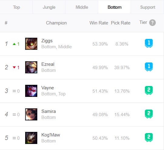 Break the meta: Ziggs ADC is taking over Bot lane and here's why 9