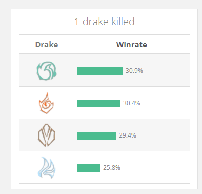 League devs intentionally buff Cloud Drake and adjust Everfrost on the PBE 3