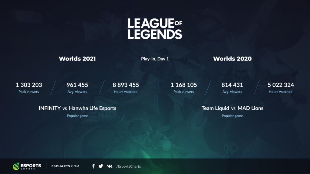 Worlds 2021 sets a record for the highest number of champions picked on the first day since season 3 10