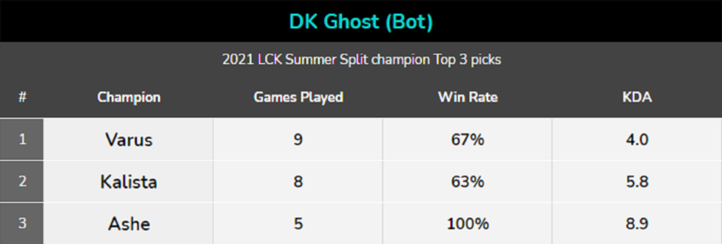 Worlds 2021: Will DWG KIA be able to get their 2nd Worlds Championship in a row? 9