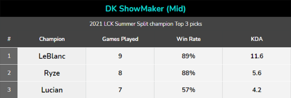 Worlds 2021: Will DWG KIA be able to get their 2nd Worlds Championship in a row? 7