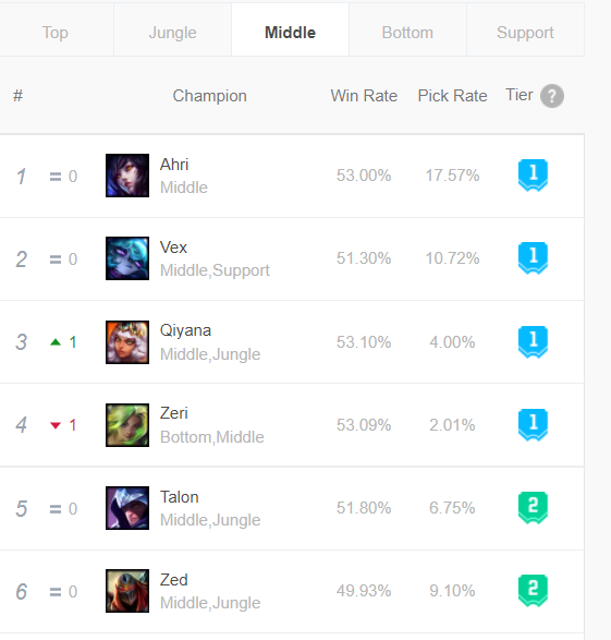 Ahri’s mini-rework is a total success as both her play rate and win rate skyrocket 3