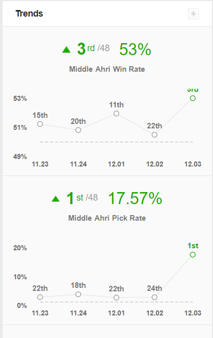 Ahri’s mini-rework is a total success as both her play rate and win rate skyrocket 4