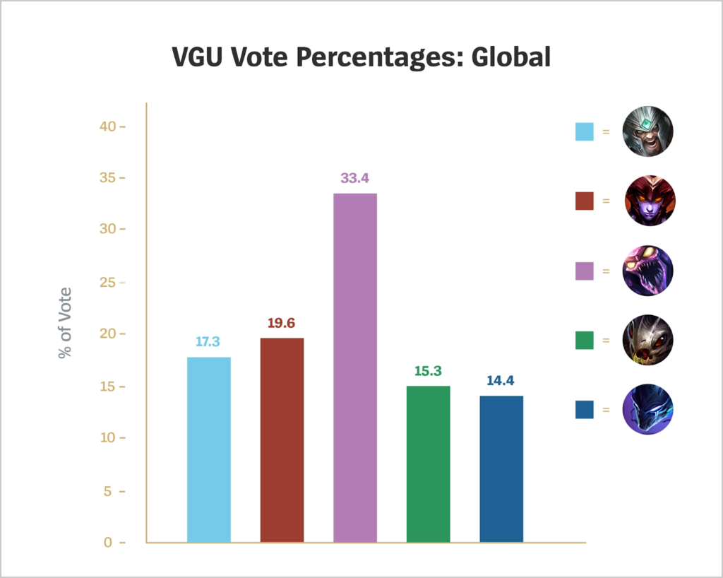 Skarner is confirmed to be reworked after winning the 2022 VGU poll 2