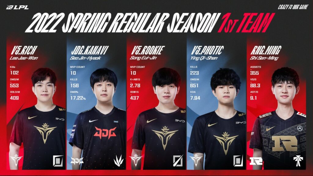Victory Five sweeps the 2022 LPL Spring awards, including the LPL All Pro teams 2