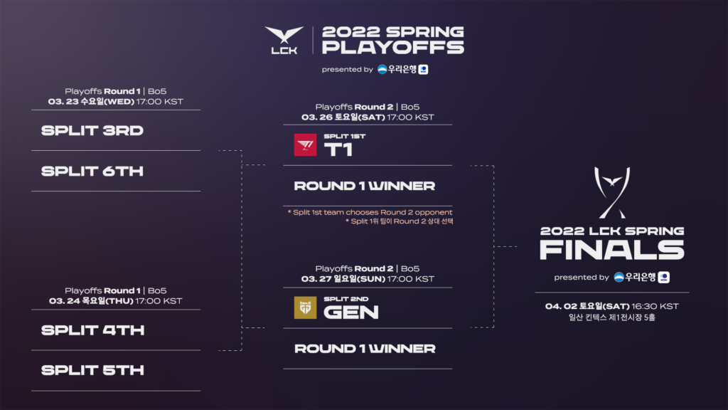 LCK Spring 2022 Finals will be held live at KINTEX in April 3