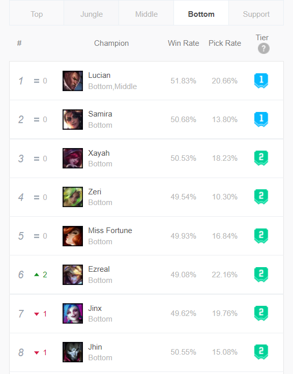 Lucian make a comeback as one of the best ADCs in Season 12 3