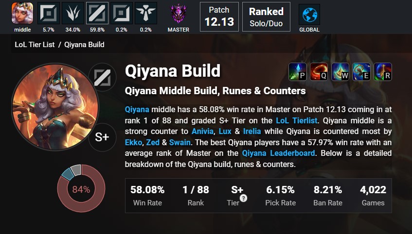 Qiyana First Strike bug has made her the strongest midlaner for High-elo players 2