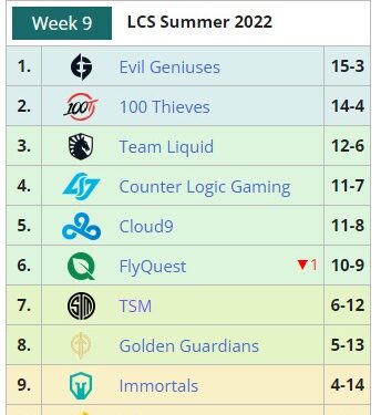 NA LCS Summer playoffs brackets are set for August 21 after C9 defeats FQ in tiebreaker 1