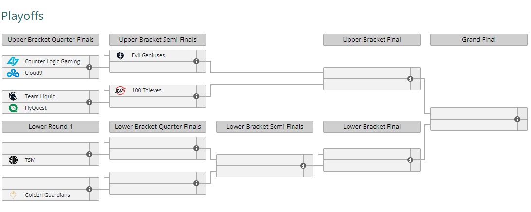 NA LCS Summer playoffs brackets are set for August 21 after C9 defeats ...