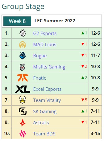 The best European teams square off in the LEC Summer playoffs starting August 26 1