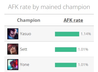Yasuo and Yone have the highest AFK rate of all League champions 1