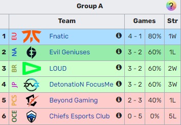 Worlds Play-ins day 4: Fnatic, DRX advance to group stage; remarkable performance from Impact won EG both tiebreakers 1