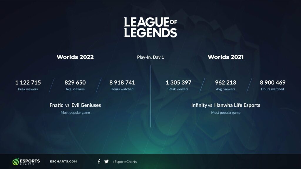 First day of Worlds 2022 Play-ins peaked at an impressive 1,222,715 million during Fnatic vs EG 1