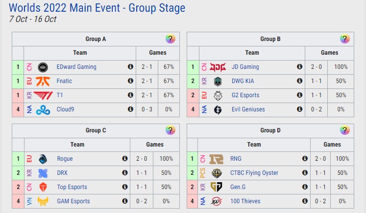 Worlds group stage day 3