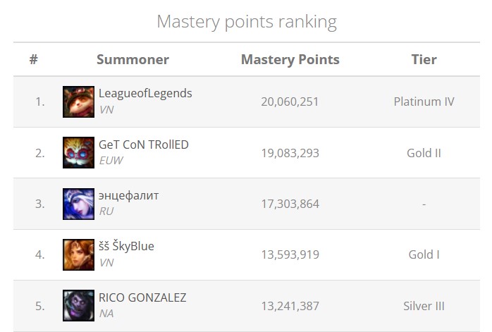 Staggering League player achieved over 20,000,000 Mastery Points Record on this champion 2