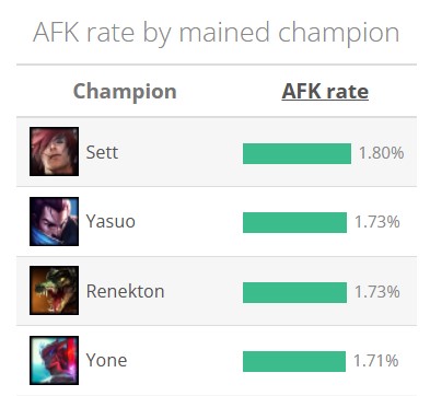 This champion has the highest AFK rate in League of Legends, and it's not Yasuo 12