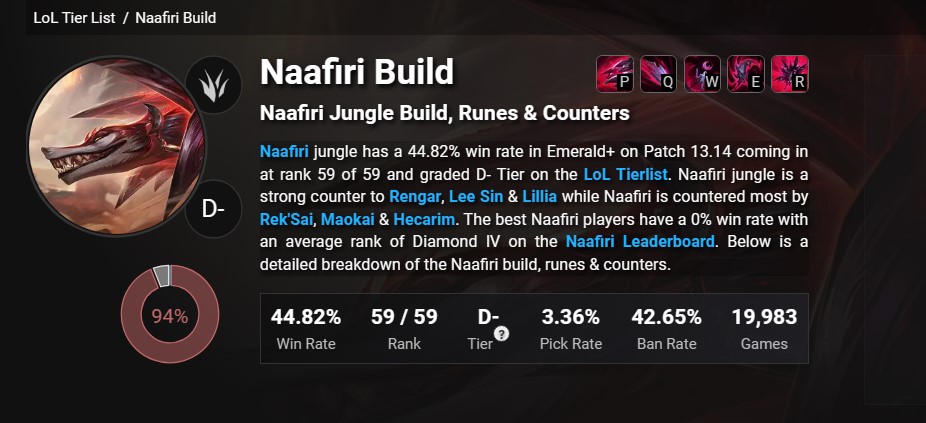 League of Legends: Naafiri Jungle is currently the worst pick in the game 8