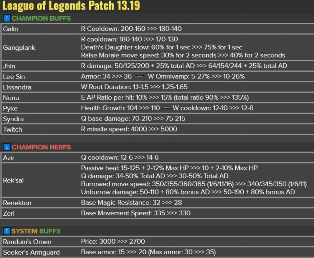Here are the full League of Legends Patch 13.19 Notes 20