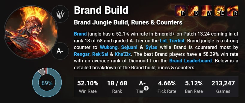 Brand Jungle is clearing too fast - LoL players urge Riot to nerf him 15